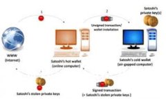 如何安全高效地使用token.im冷钱包进行